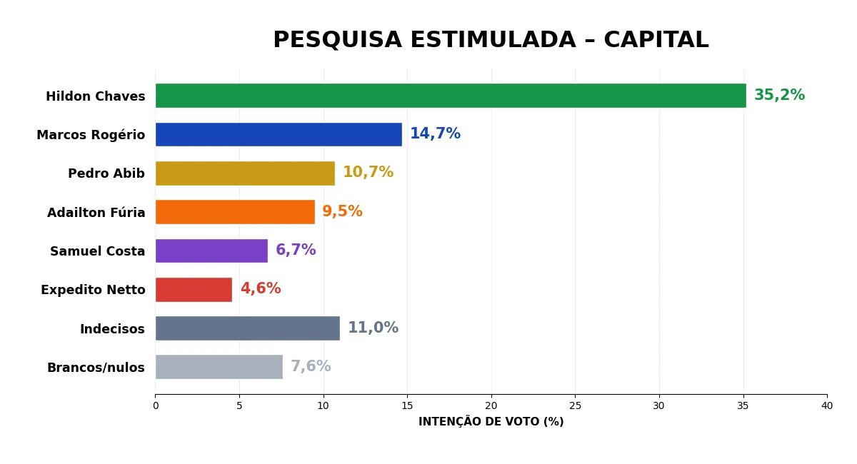 Em pesquisa, Hildon consolida campanha em Porto Velho e já mostra força na chegada com empate técnico com Fúria
